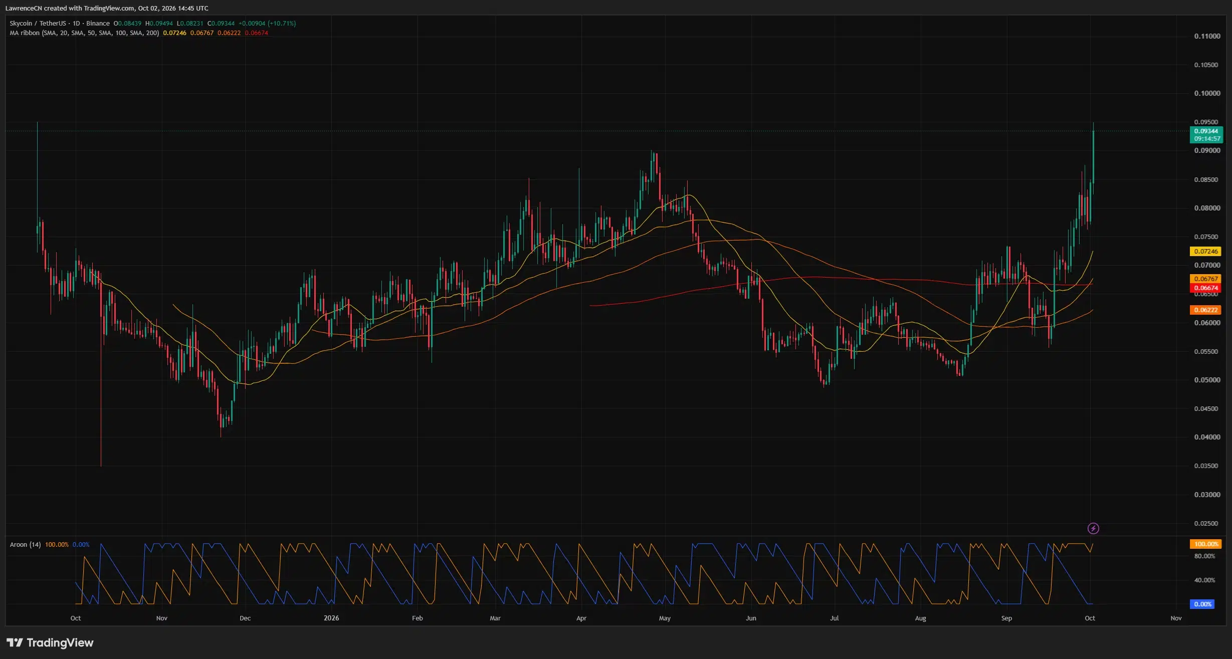 SKY daily price chart shows a rally to <img decoding=
