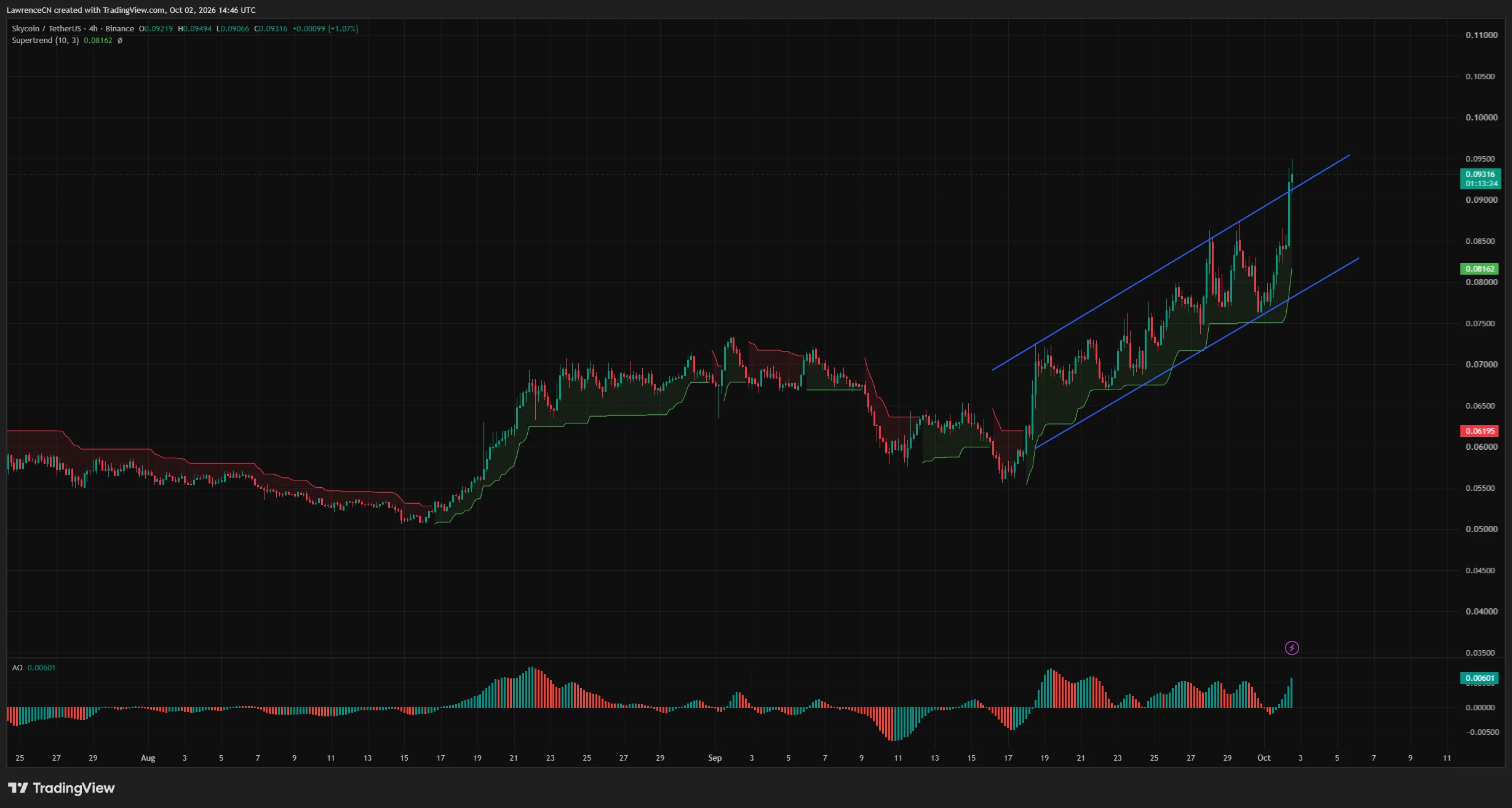 SKY 4-hour price chart shows a rising-channel breakout near <img decoding=