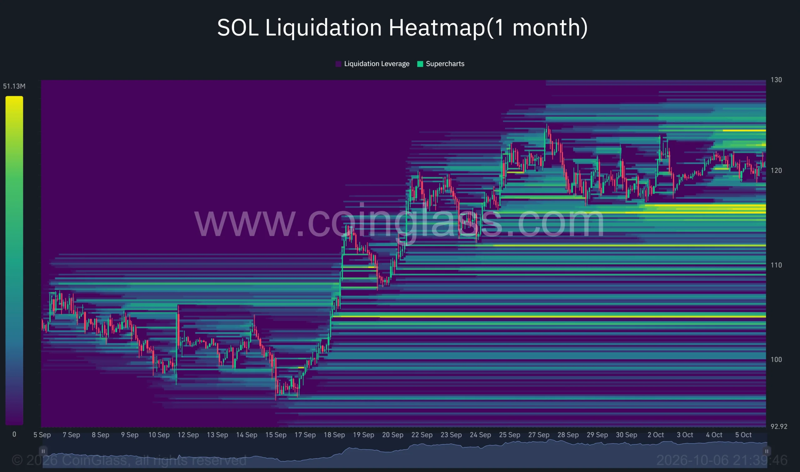 Solana one-month liquidation heatmap showing SOL near 1, with liquidation clusters around 5–6 below and…