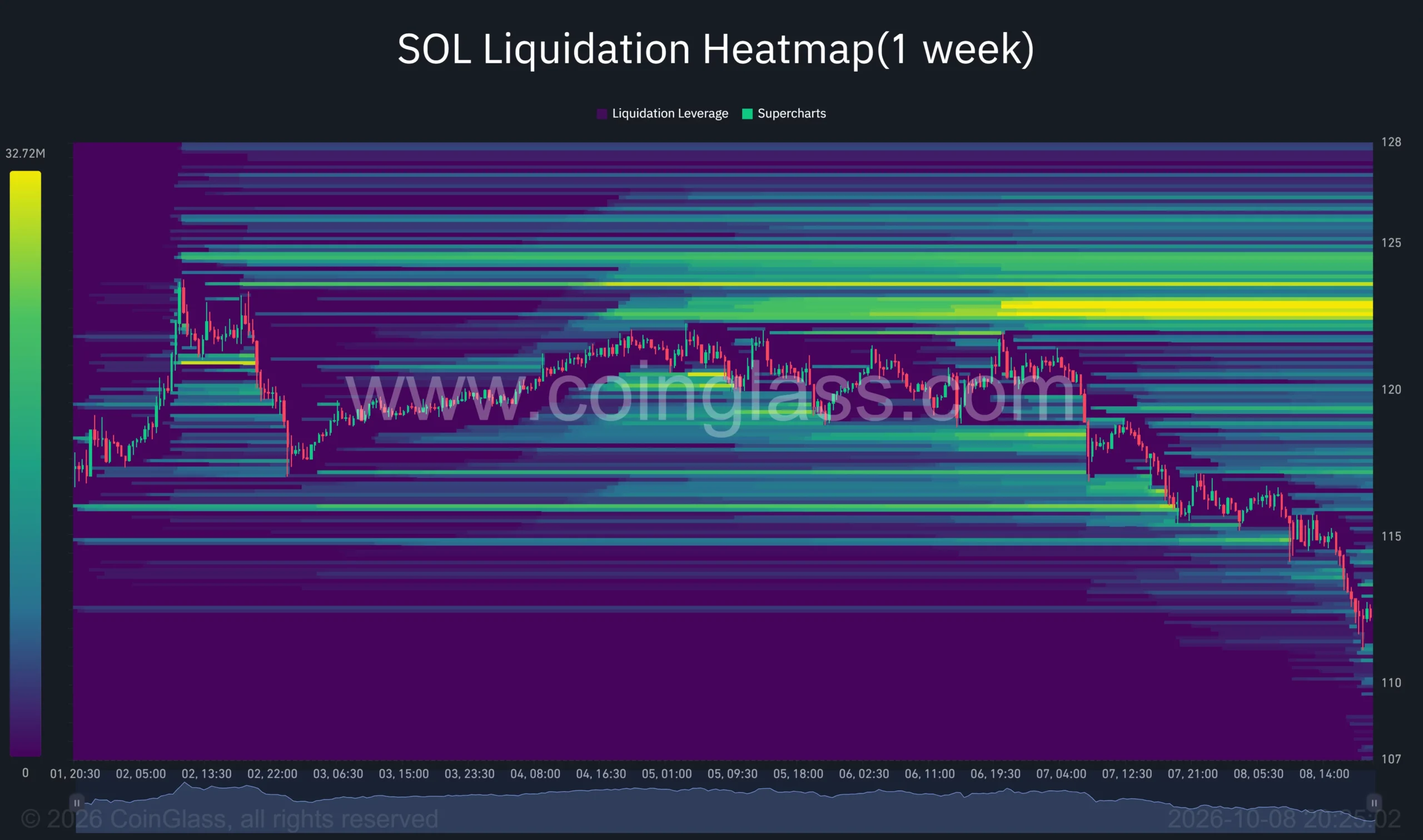 Solana one-week liquidation heatmap shows price declining toward 2, with large liquidation clusters around 2–5.