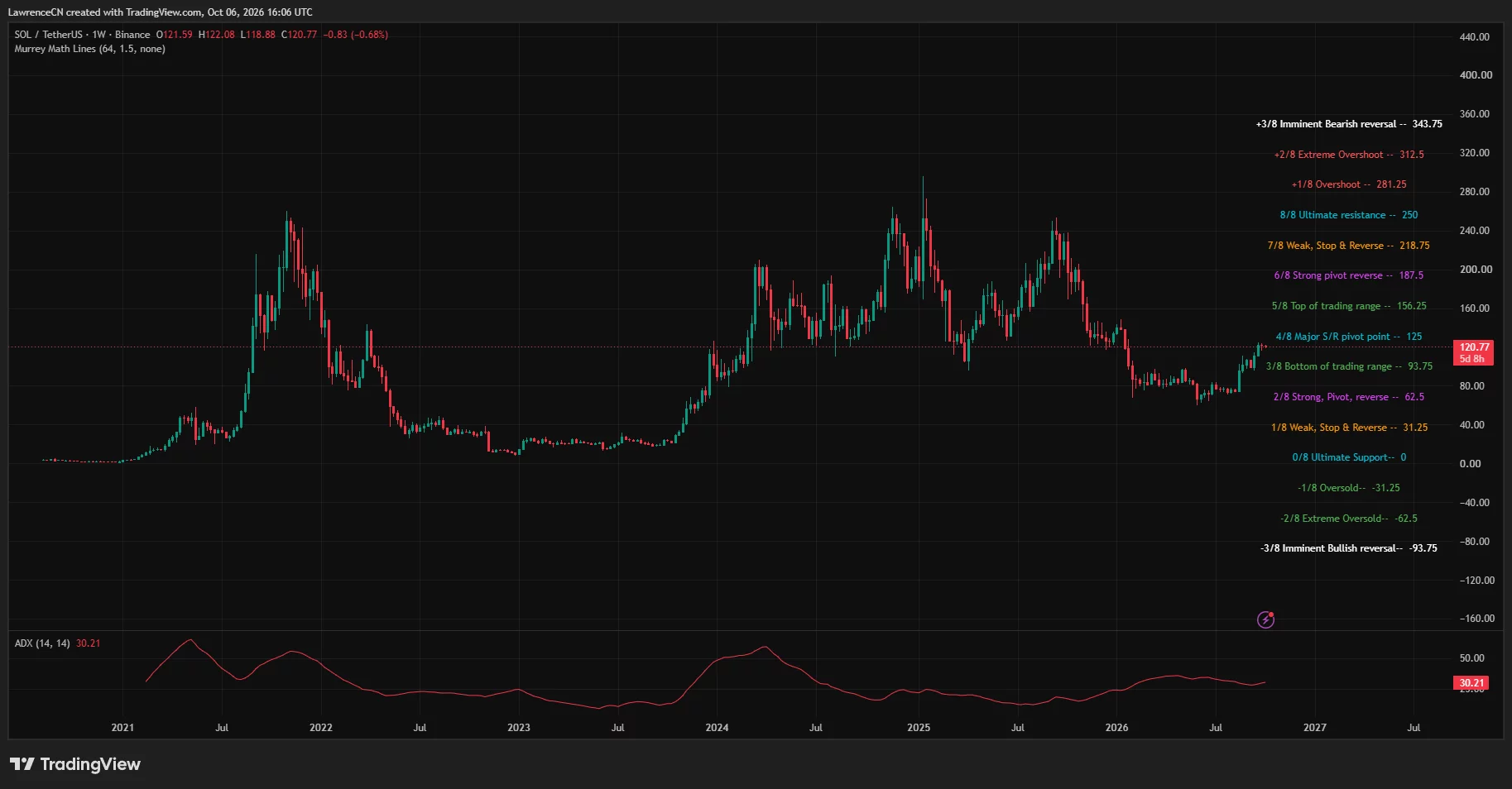 Solana weekly chart showing SOL near 0.77 below the 5 Murrey Math pivot, with resistance at 6.25 and ADX at…