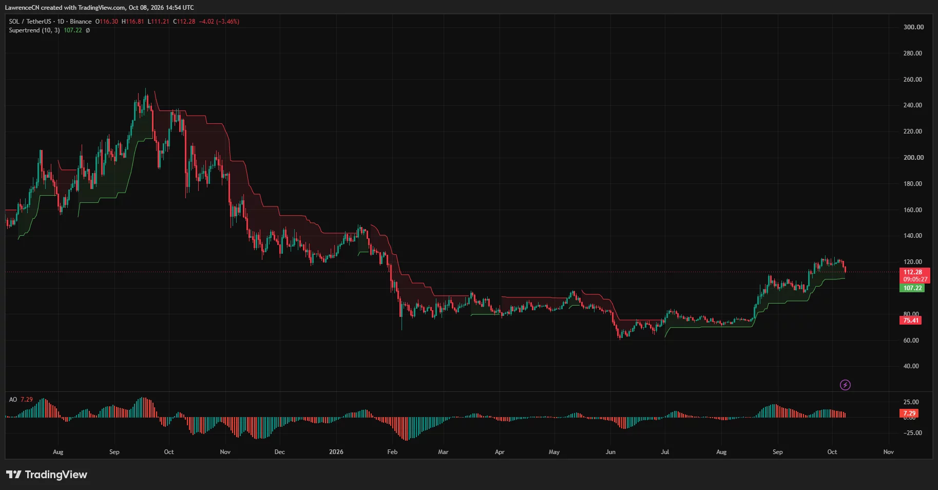 Solana daily chart shows price falling to 2.28 above Supertrend support at 7.22, with weakening Awesome…