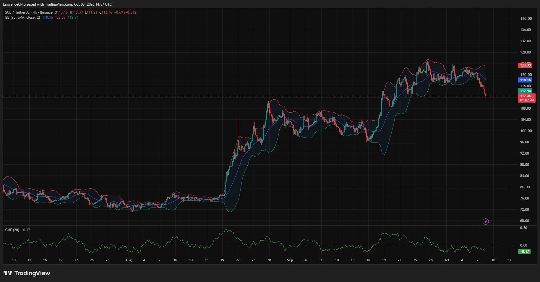 Solana 4-hour chart shows price at 2.46 below the lower Bollinger Band, with Chaikin Money Flow at -0.17.