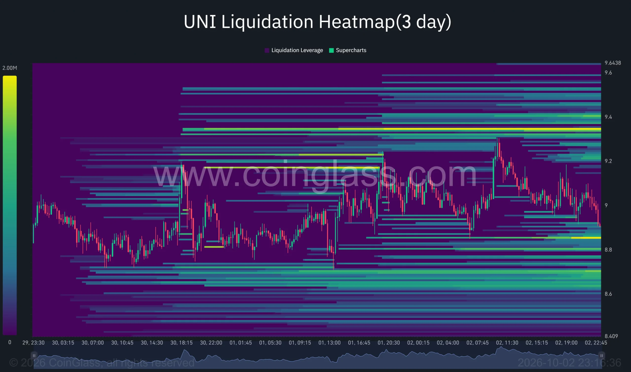 Uniswap three-day liquidation heatmap shows clusters near .85 below price and .35 above.