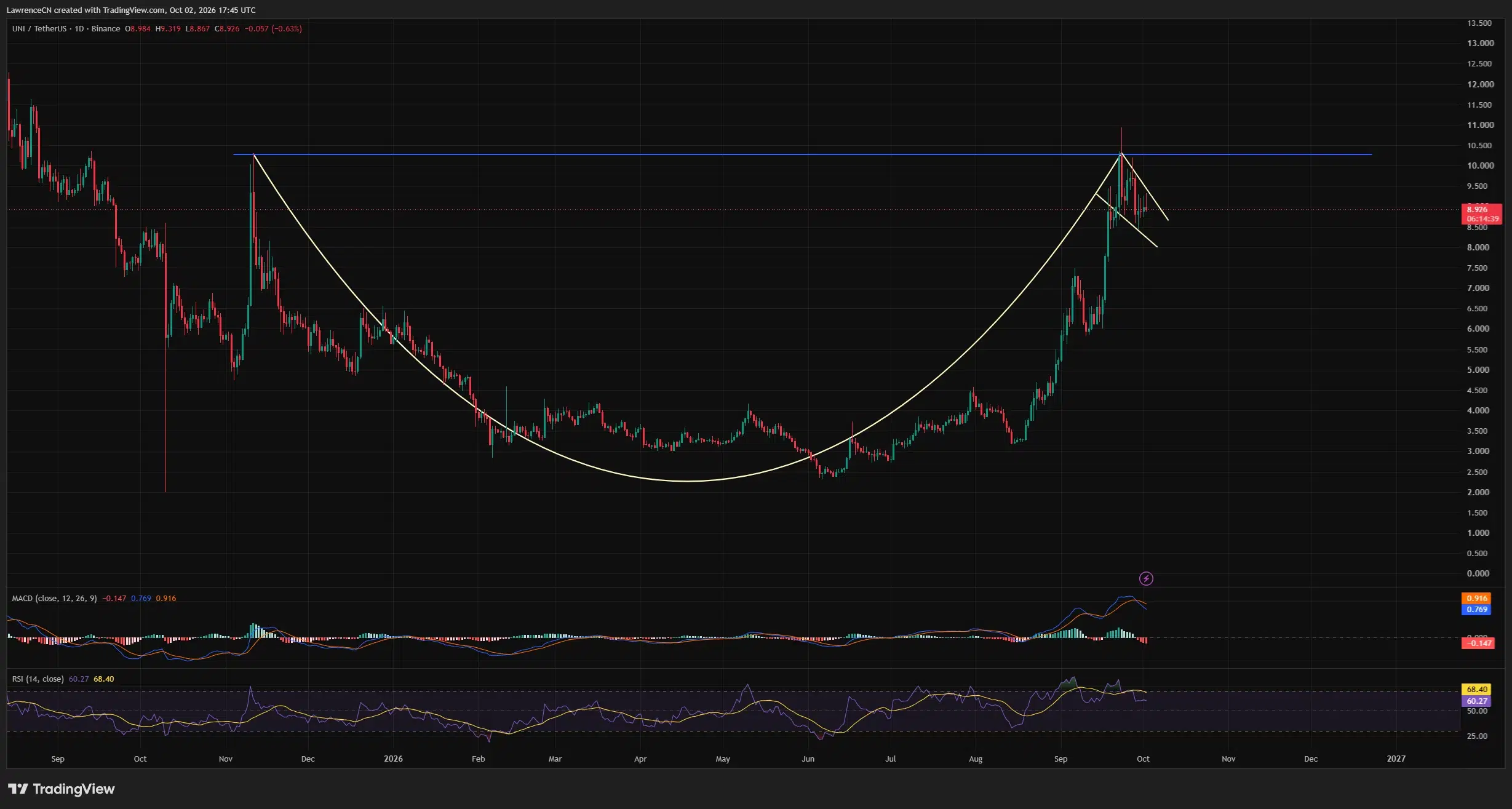 Uniswap daily chart shows a developing cup-and-handle pattern below .30 resistance, with UNI near .93.