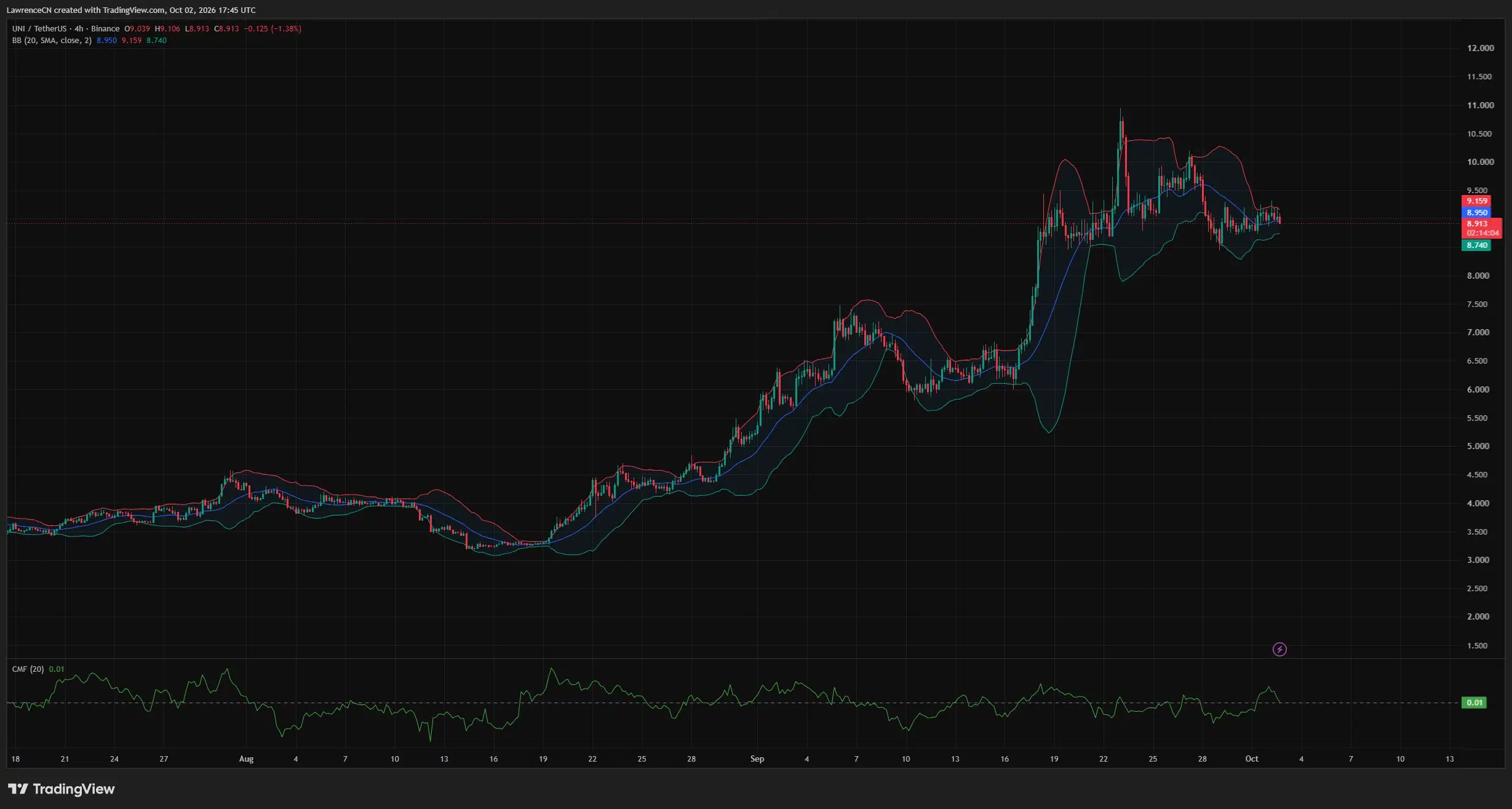 Uniswap 4-hour chart shows UNI near .91 within narrowing Bollinger Bands, between .74 and .16.