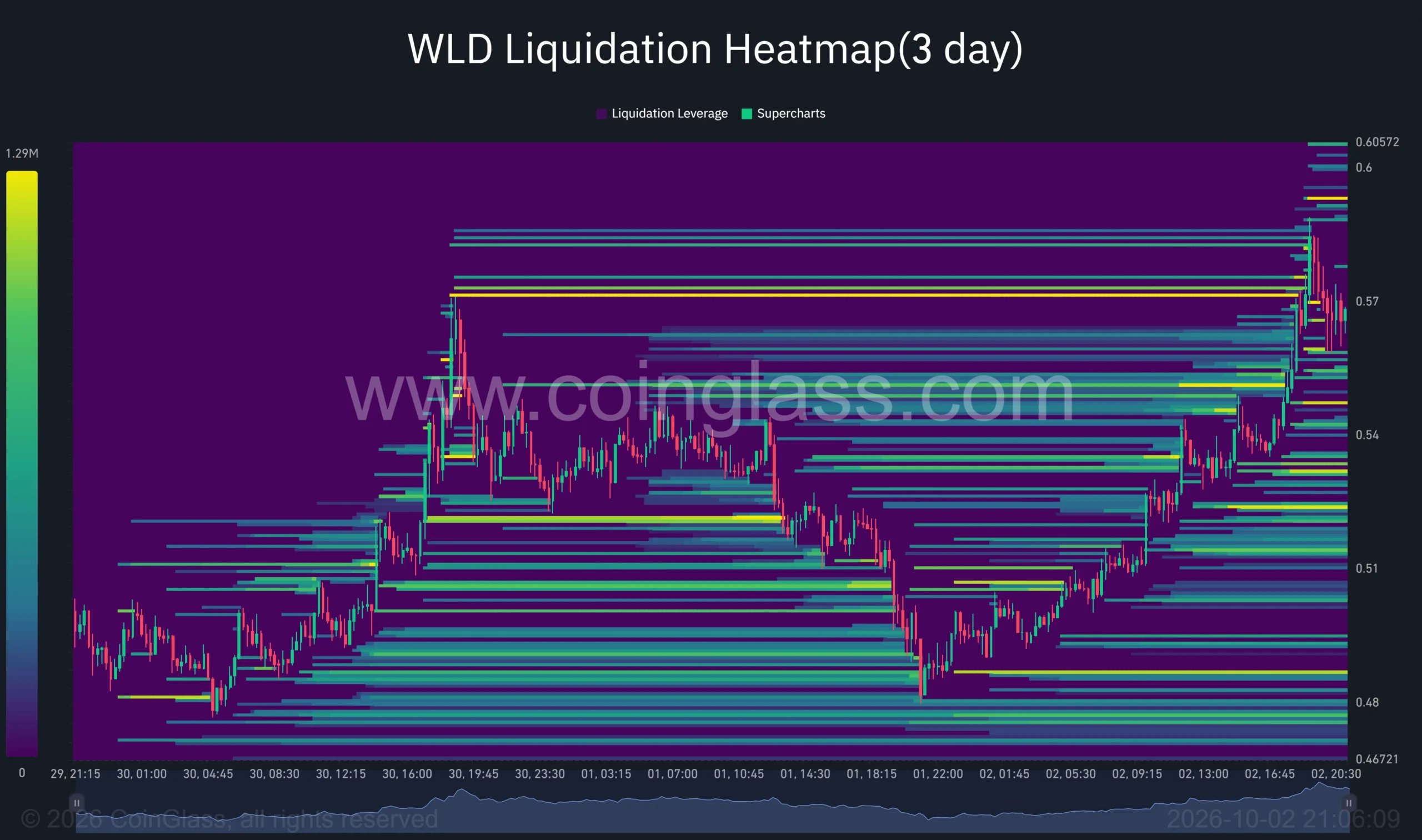 WLD three-day liquidation heatmap shows price rebounding toward <img decoding=