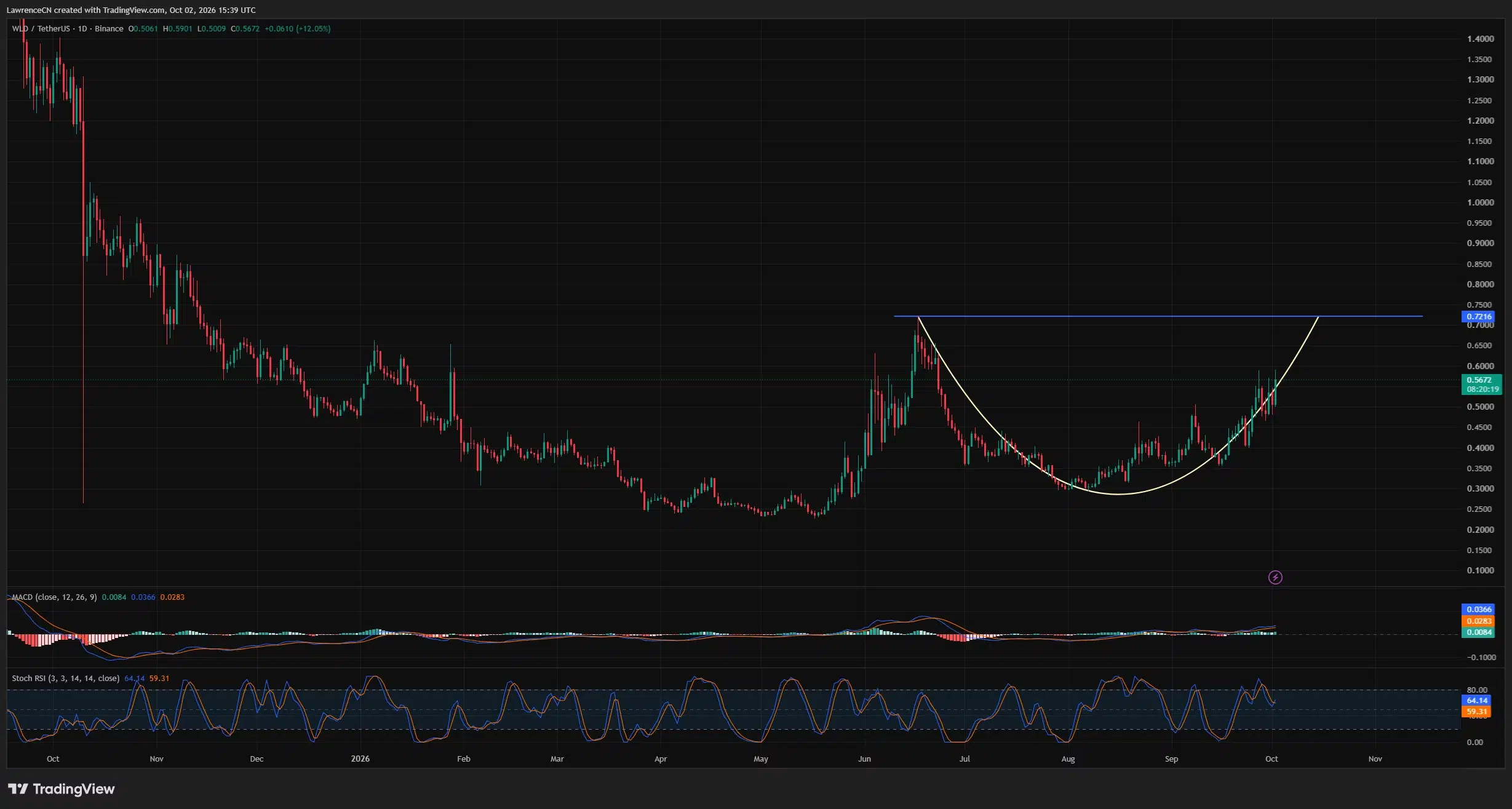 Worldcoin daily chart shows a forming rounding bottom, with WLD near <img decoding=