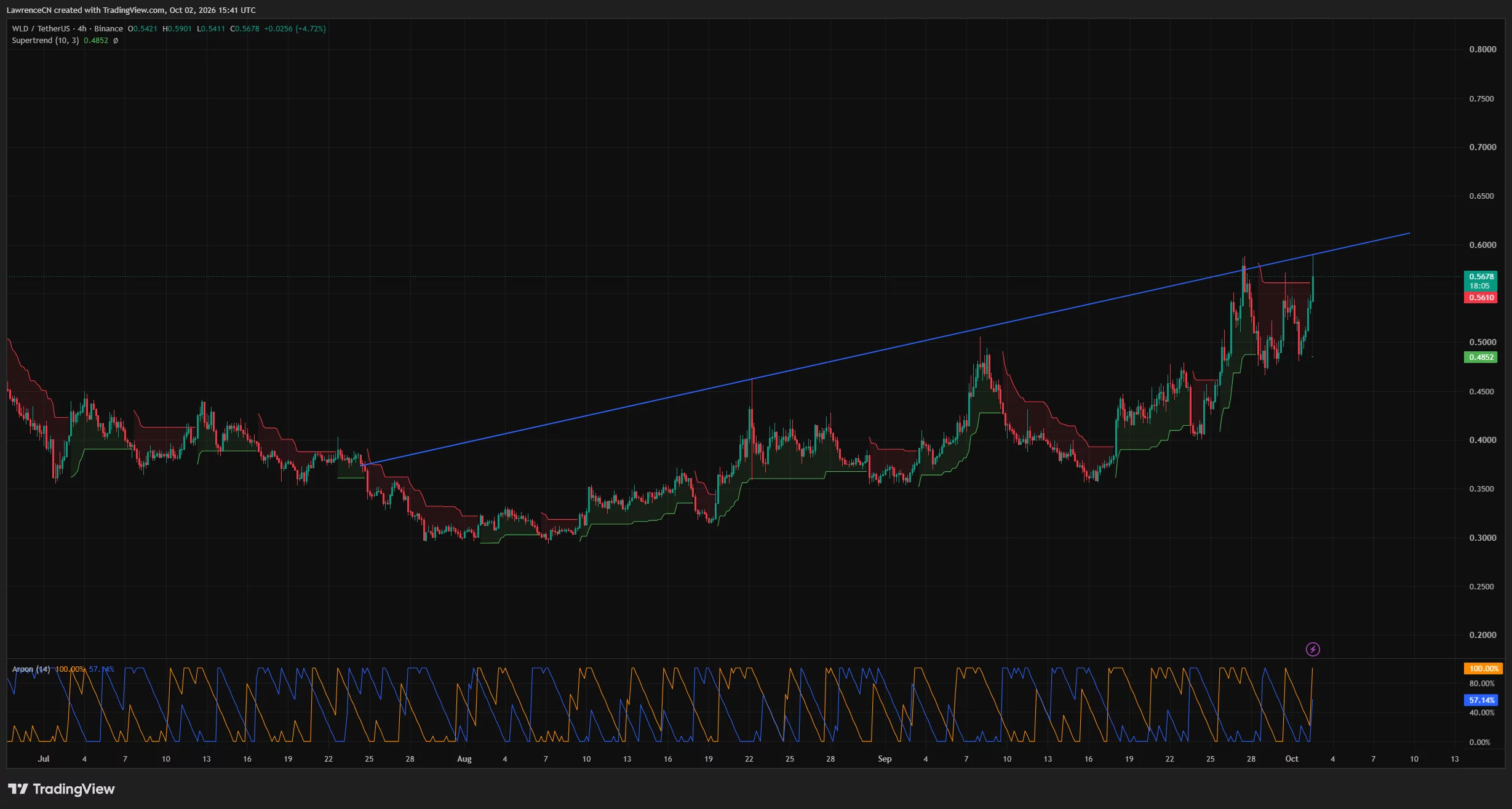 Worldcoin 4-hour chart shows WLD testing rising resistance near <img decoding=