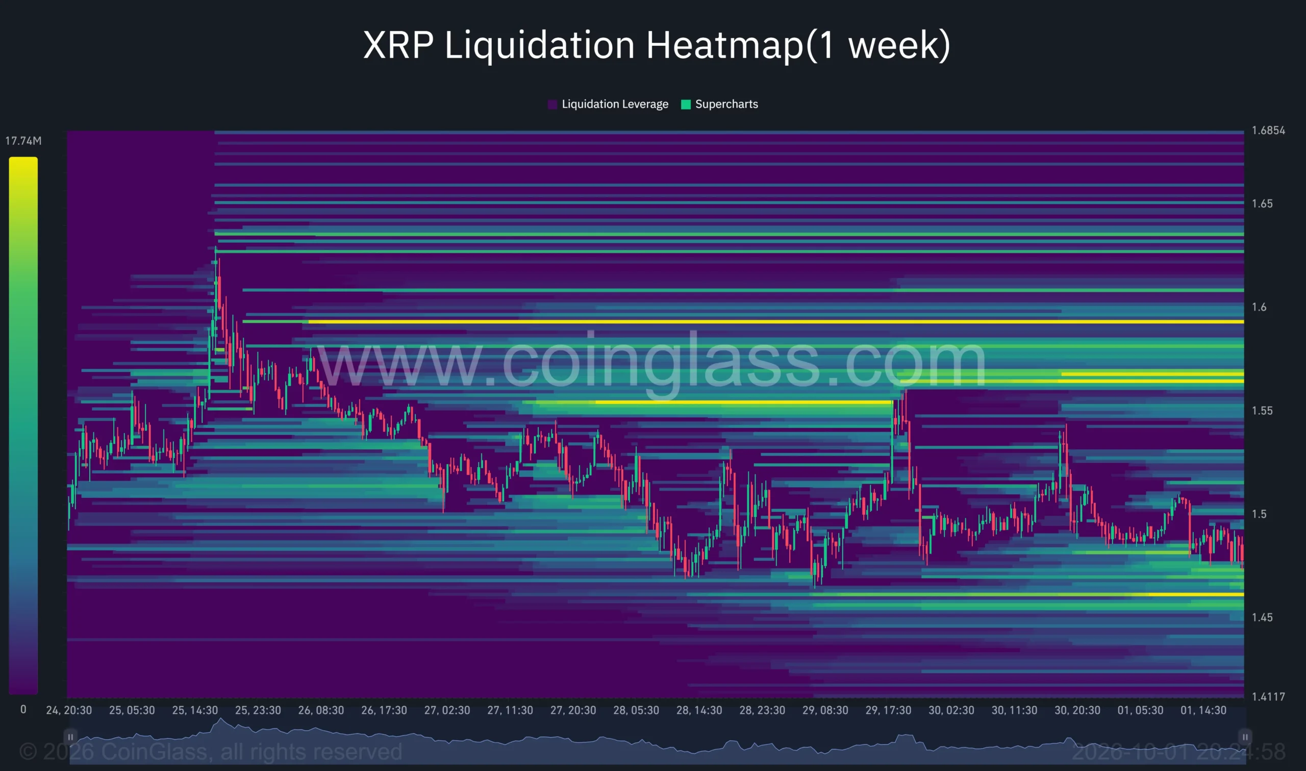 XRP one-week liquidation heatmap showing clusters near