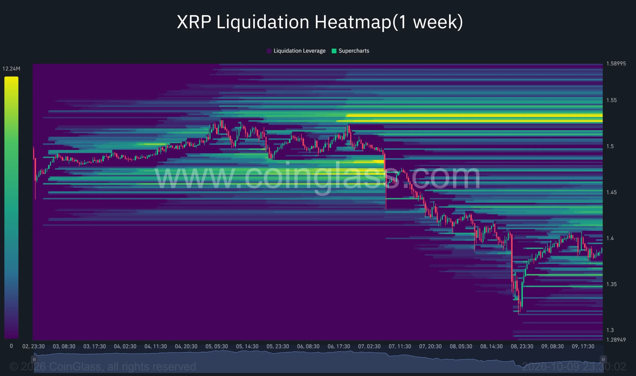 XRP one-week liquidation heatmap showing a rebound from 
