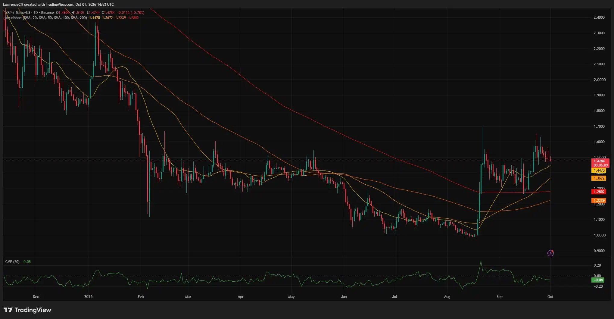 XRP daily chart showing price near