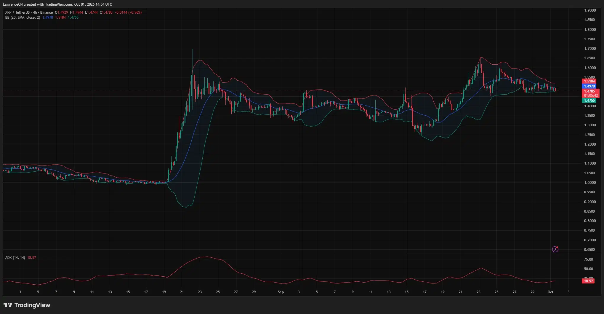 XRP 4-hour chart showing price near the lower Bollinger Band at