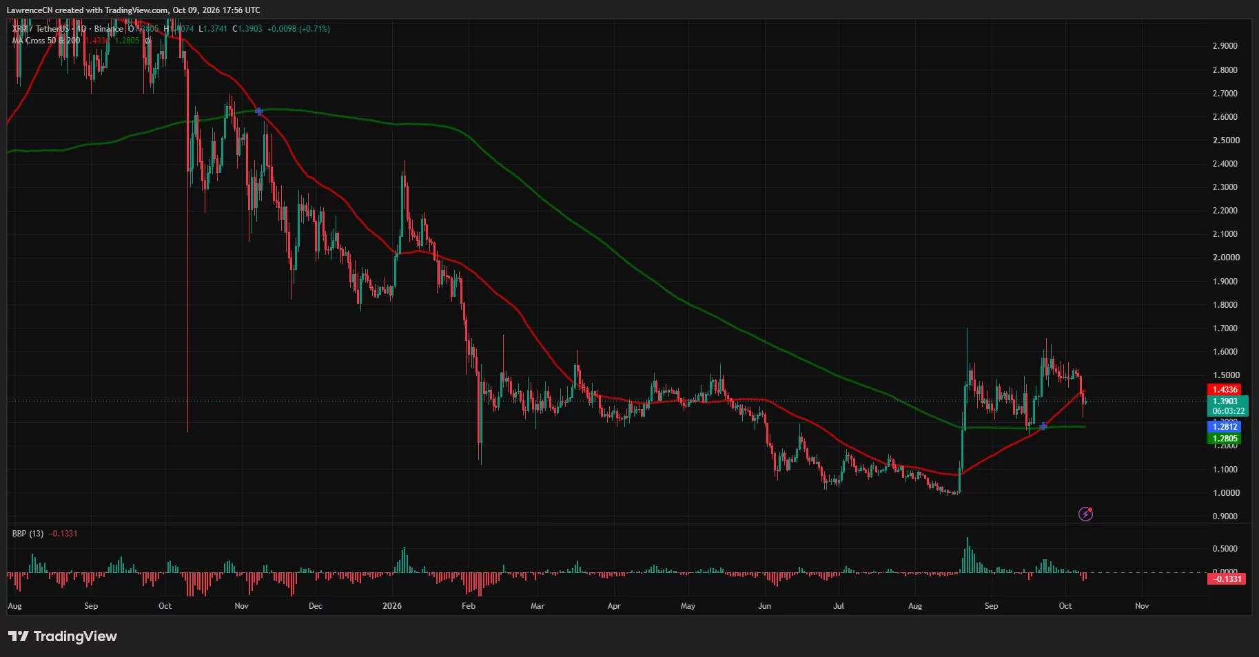 XRP daily chart showing price near 