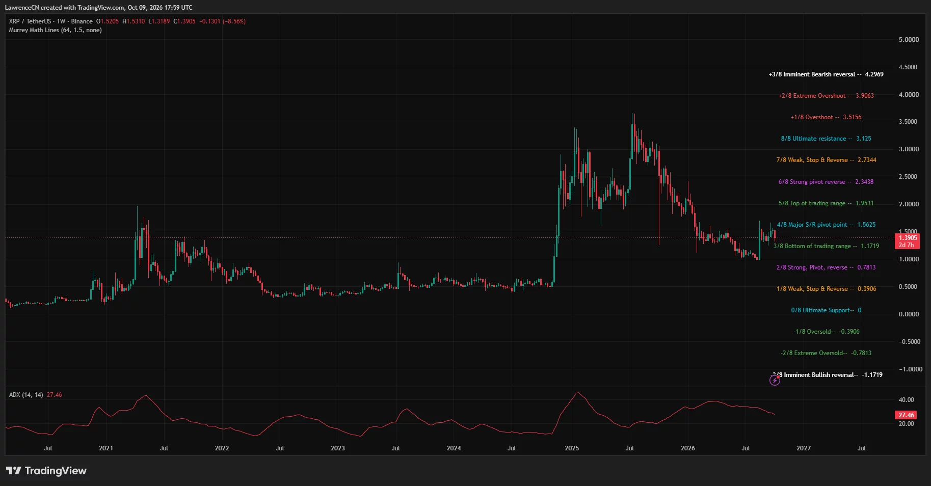 XRP weekly chart showing an 8.56% decline to 