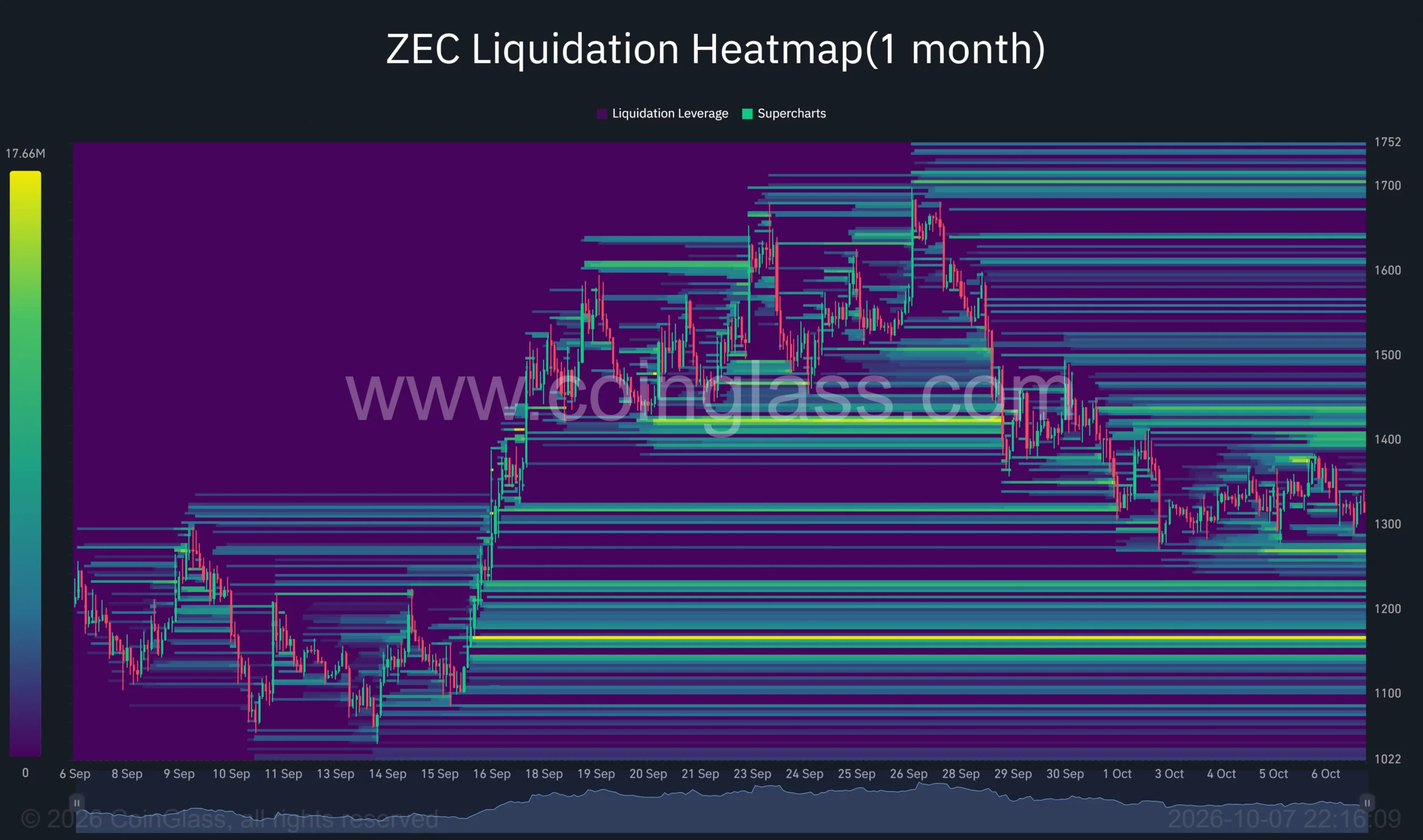 Zcash one-month liquidation heatmap showing clusters near 