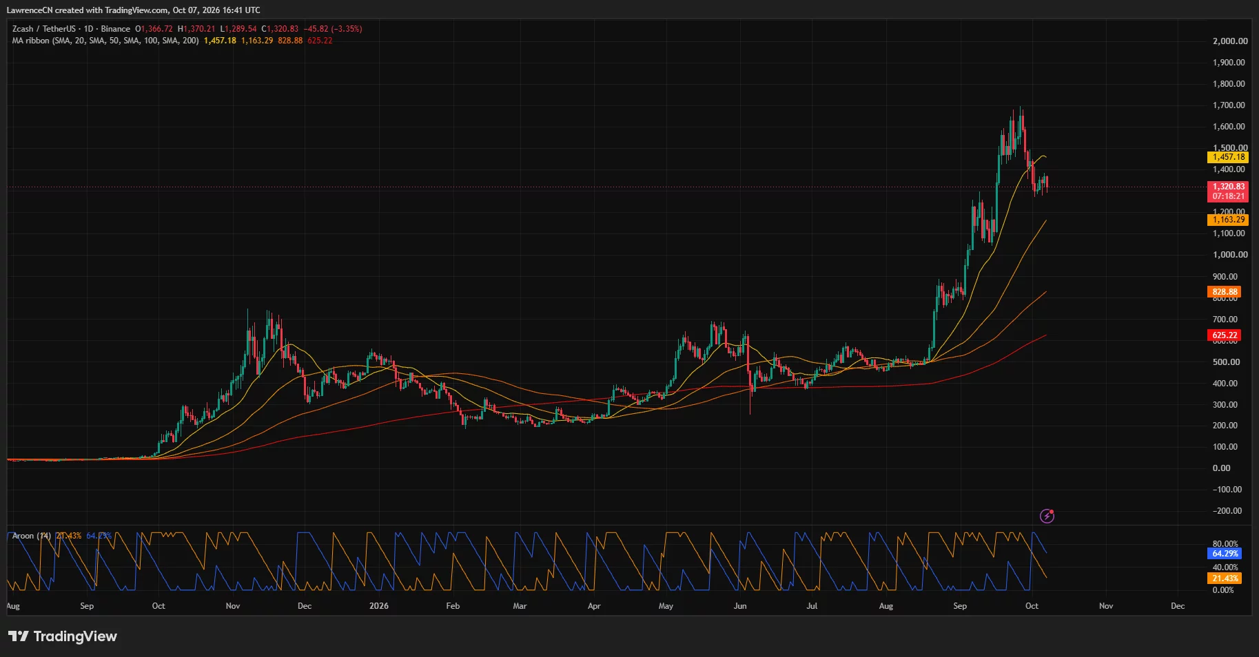 Zcash daily price chart showing ZEC near 