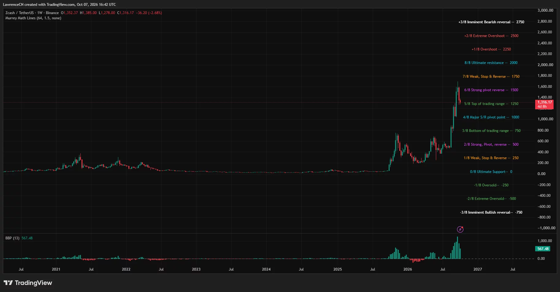 Zcash weekly price chart showing a pullback toward 