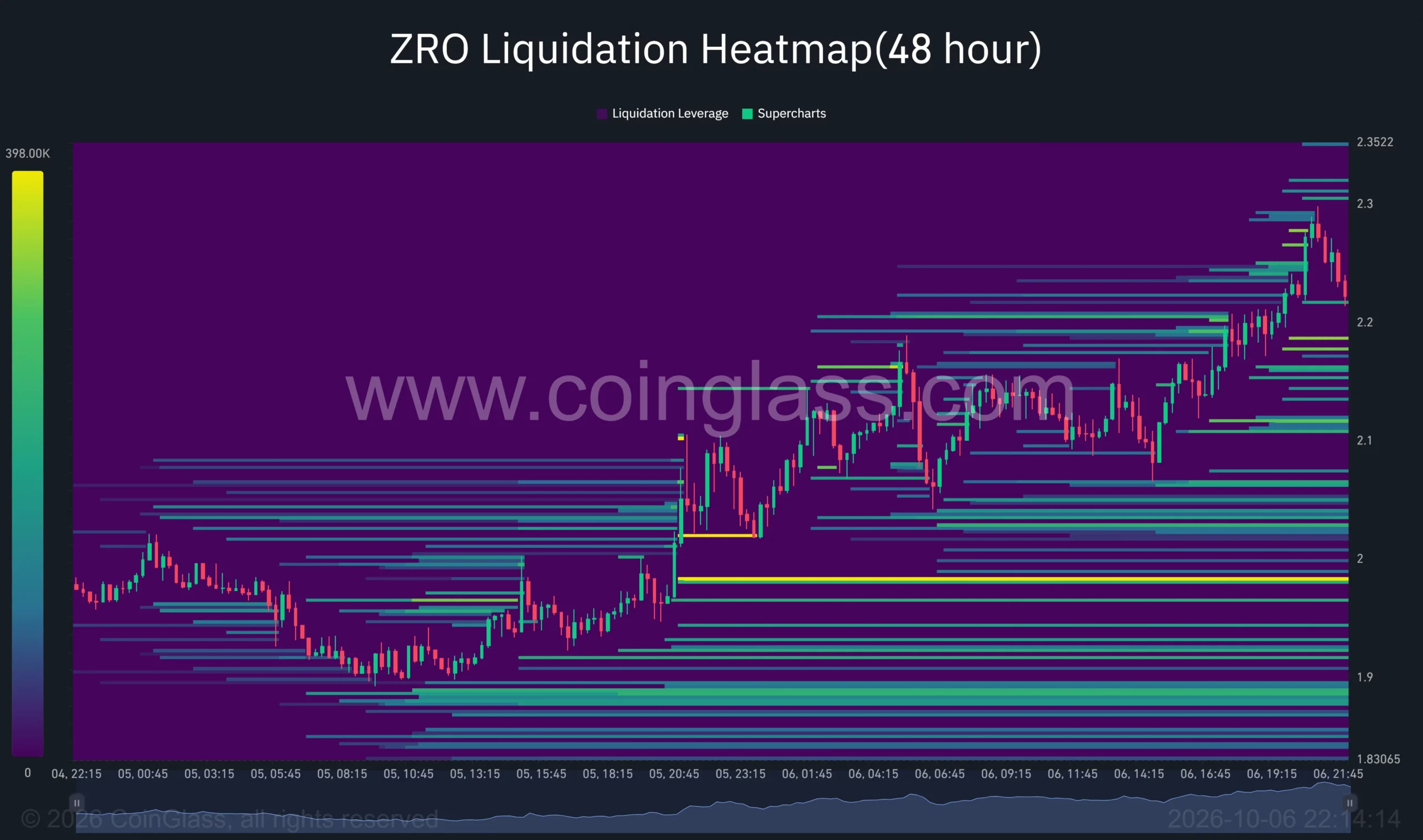 ZRO 48-hour liquidation heatmap shows price retreating from .30, with liquidation clusters near .18 and 
