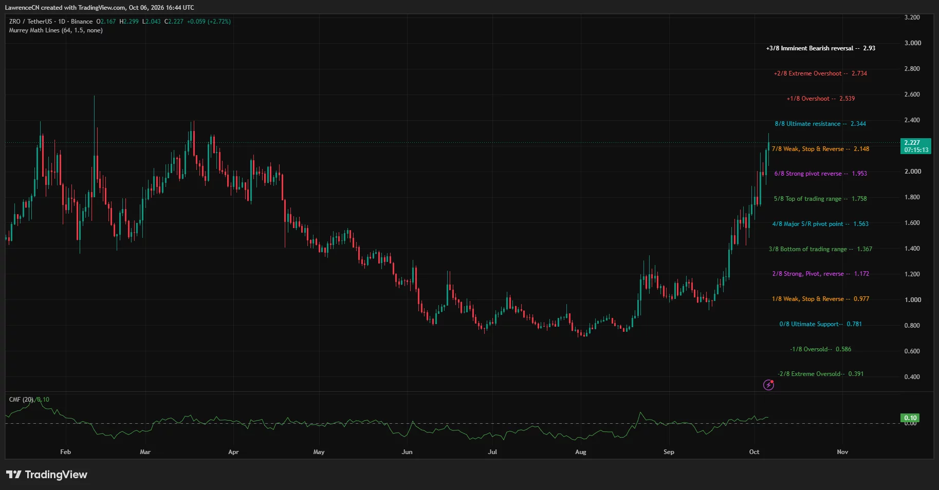 LayerZero daily chart shows ZRO near .23, below .34 resistance, with positive Chaikin Money Flow at 0.10.