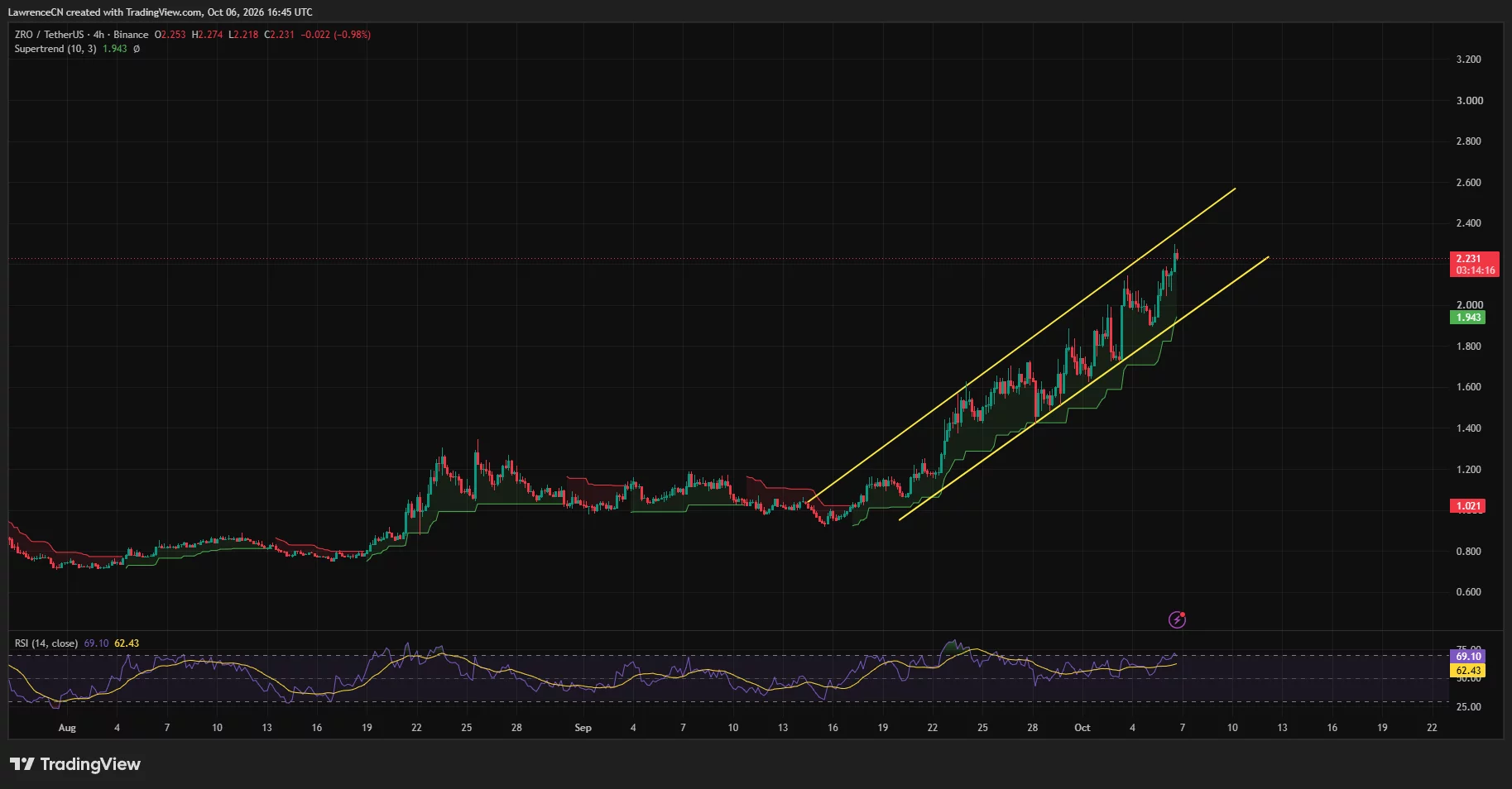 LayerZero 4-hour chart shows ZRO rising within an ascending channel, with Supertrend support at 